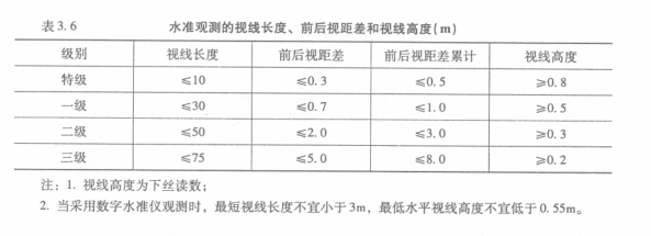 水準觀測的視線長度、前后詩句差和視線高度