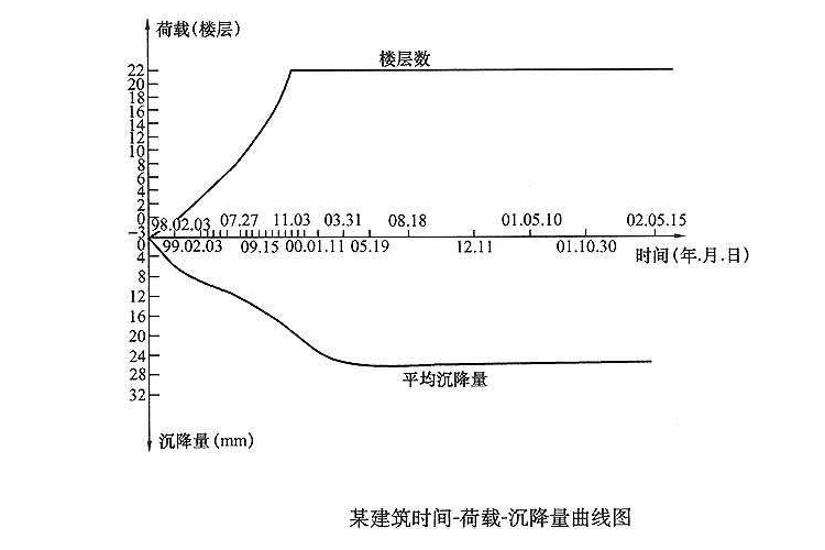 荷載、時間、沉降量曲線圖