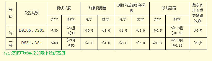 視線長度、視距差要求